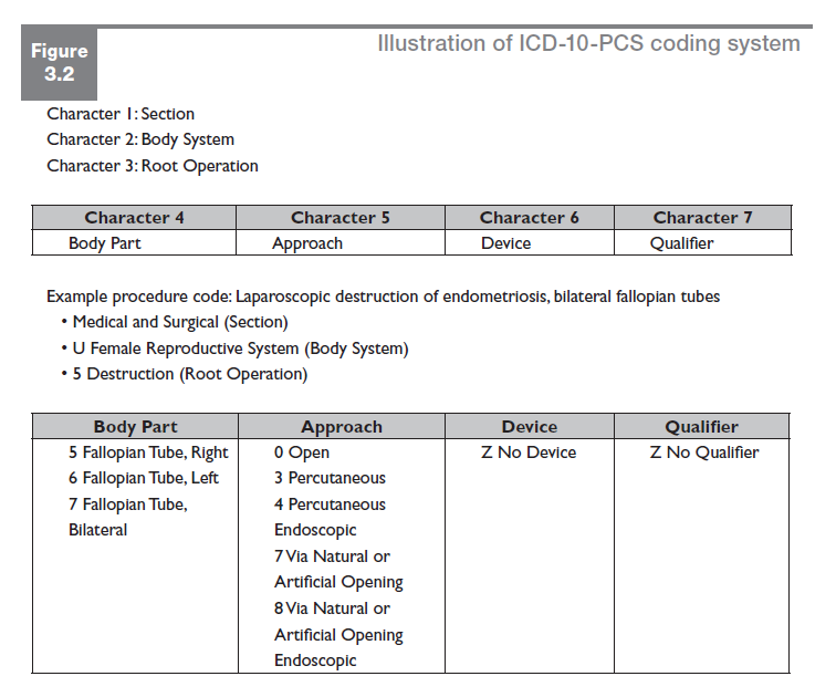 ICD-10-PCS coding system